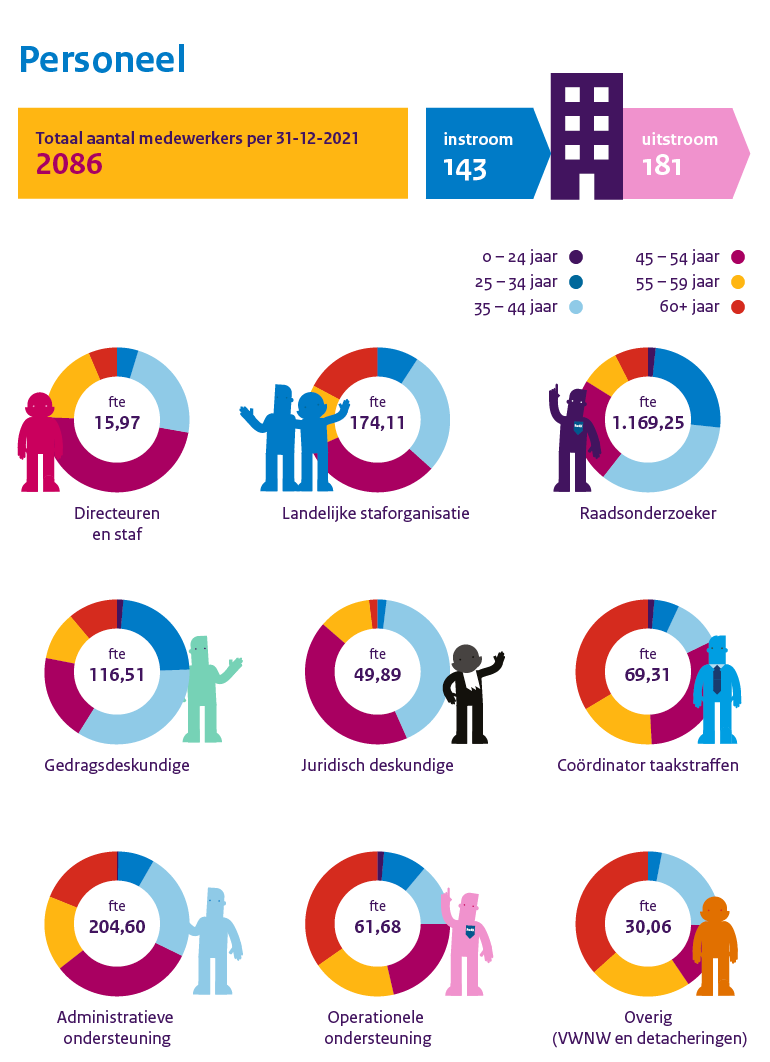 Infographic met personele bezetting en verdeling RvdK in 2021