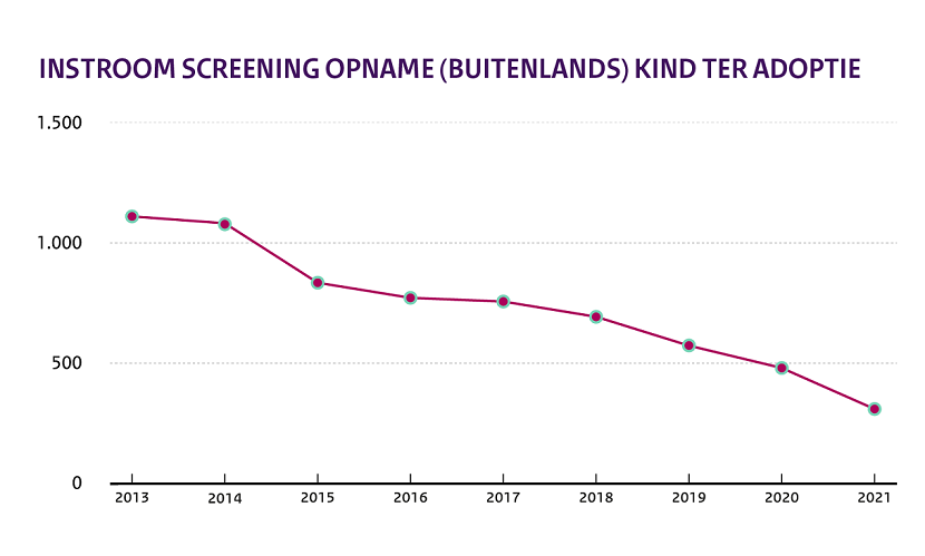 Grafiek instroom screening opname Nederlands of buitenlands kind ter adoptie